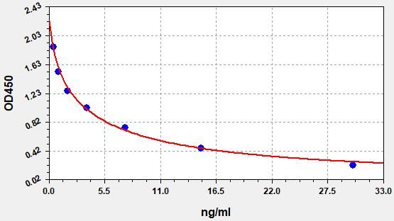 EM1636-HS Standard Curve Image