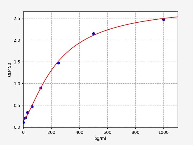EM1670 Standard Curve Image
