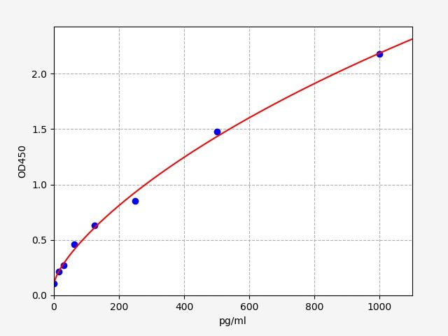 EM1688 Standard Curve Image