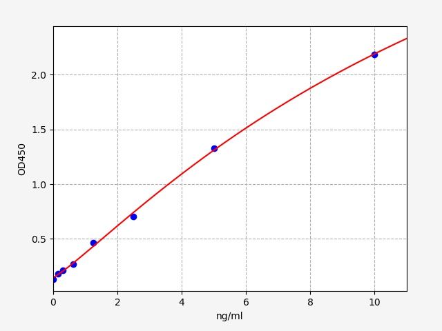 EM1705 Standard Curve Image