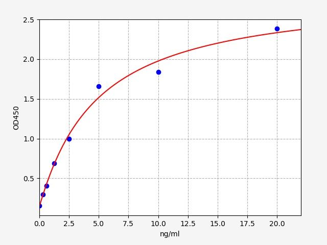 EM1707 Standard Curve Image