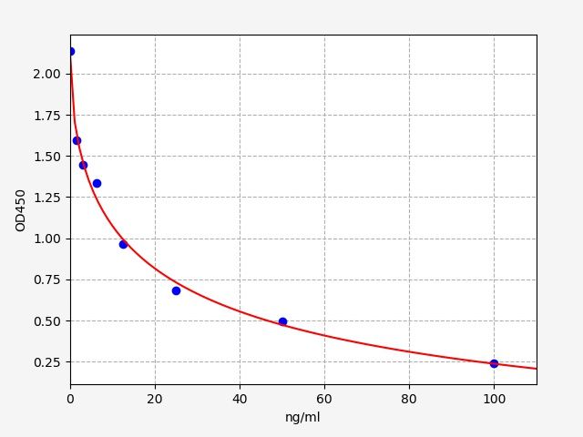 EM1712 Standard Curve Image