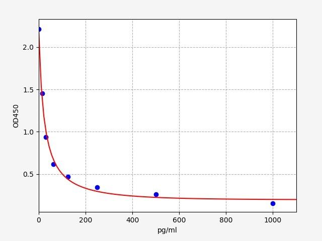 EM1720 Standard Curve Image