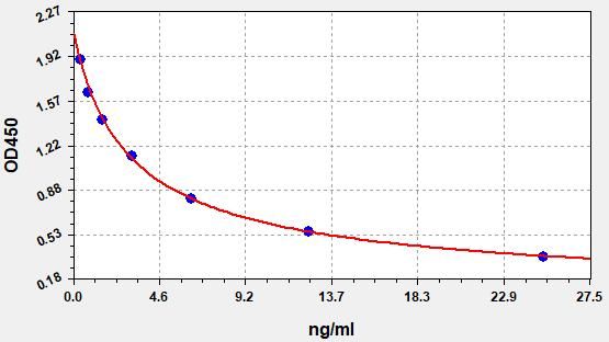 EM1721 Standard Curve Image