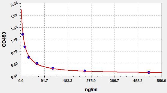 EM1723-1 Standard Curve Image