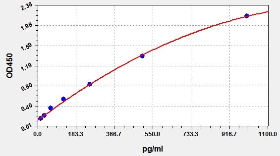 EM1814 Standard Curve Image