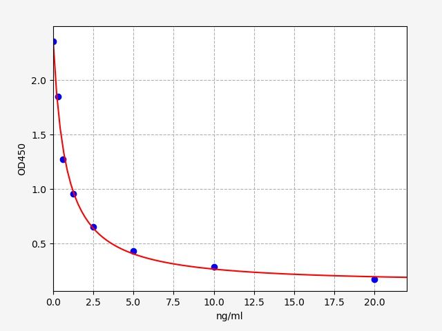 EM1850 Standard Curve Image