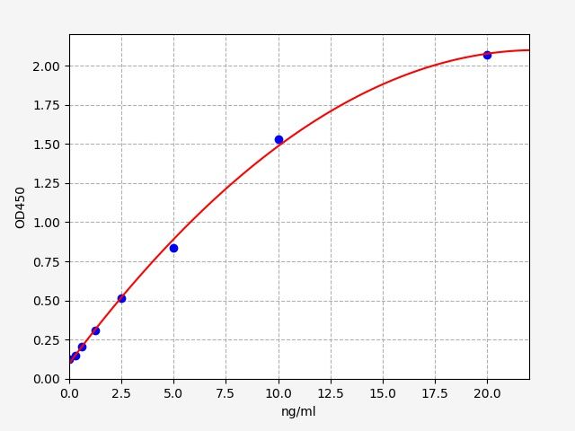 EM1856 Standard Curve Image