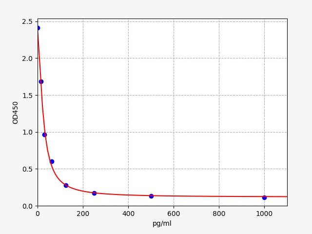 EM1859 Standard Curve Image