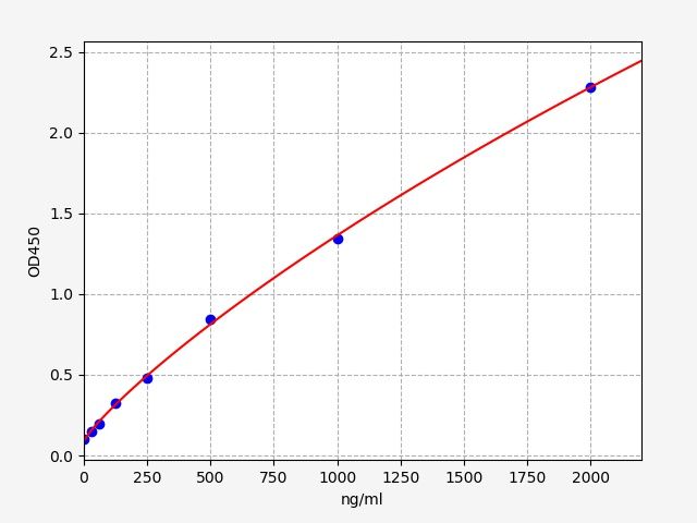 EM1861 Standard Curve Image