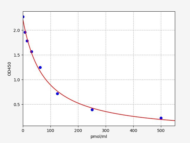 EM1862 Standard Curve Image