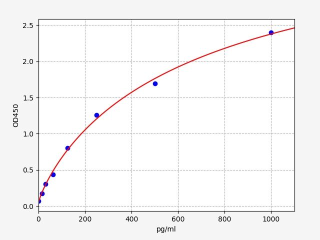 EM1873 Standard Curve Image