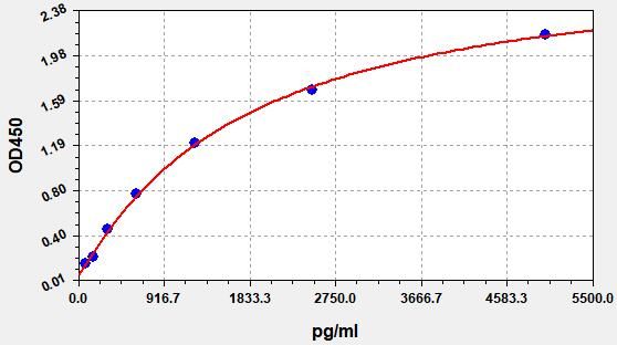 EM1901 Standard Curve Image
