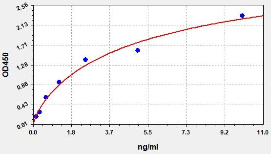 EM1907 Standard Curve Image