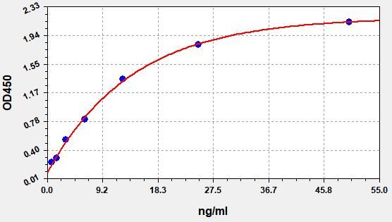 EM1908 Standard Curve Image