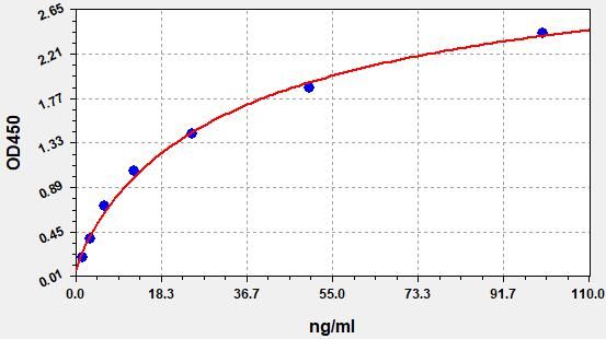 EM1910 Standard Curve Image