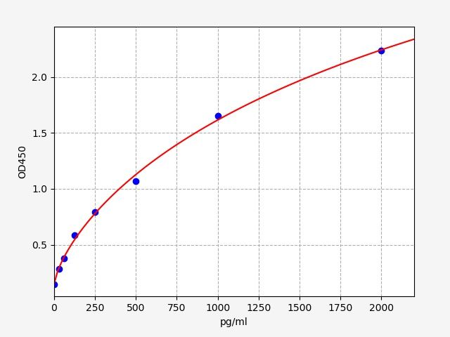 EM1916 Standard Curve Image