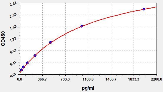 EM1919 Standard Curve Image