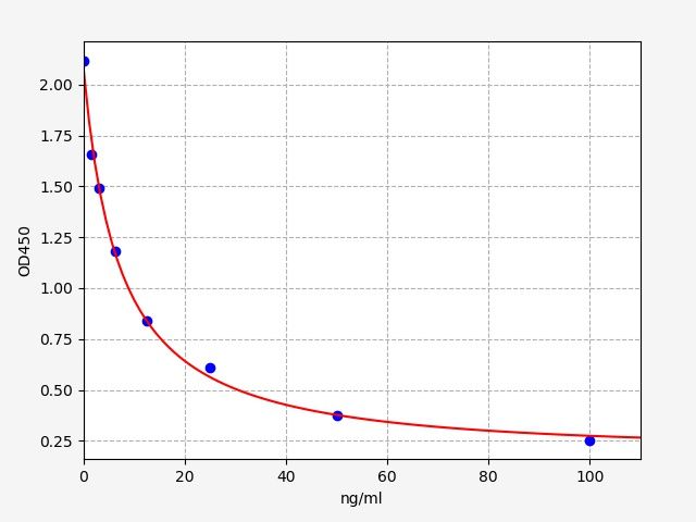 EM1922 Standard Curve Image