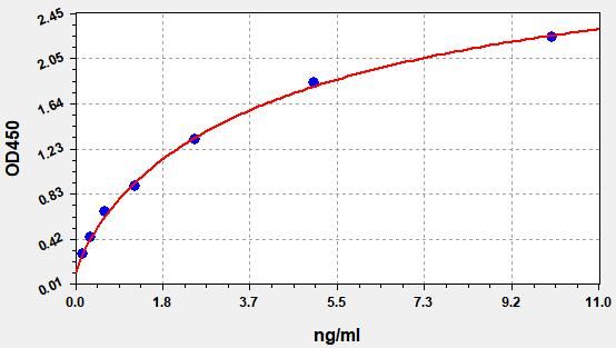 EM1924 Standard Curve Image