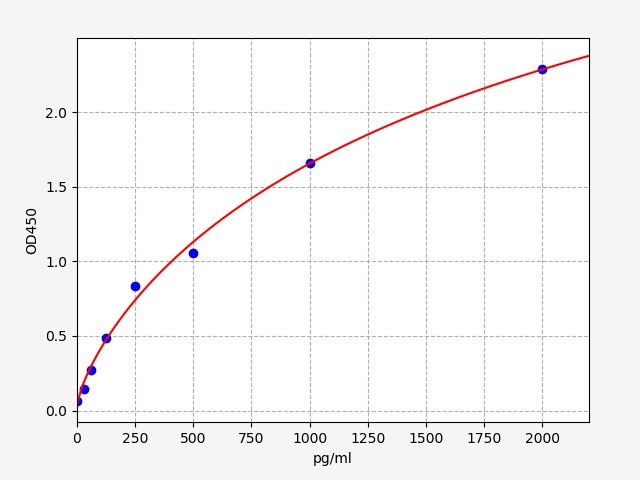 EM1933 Standard Curve Image