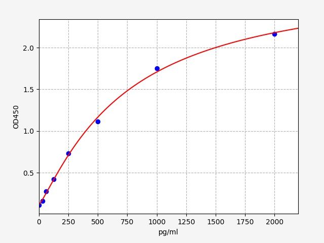 EM1956 Standard Curve Image