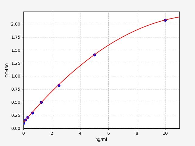 EM1958 Standard Curve Image