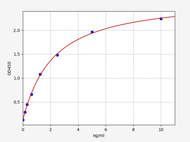 EM1975 Standard Curve Image