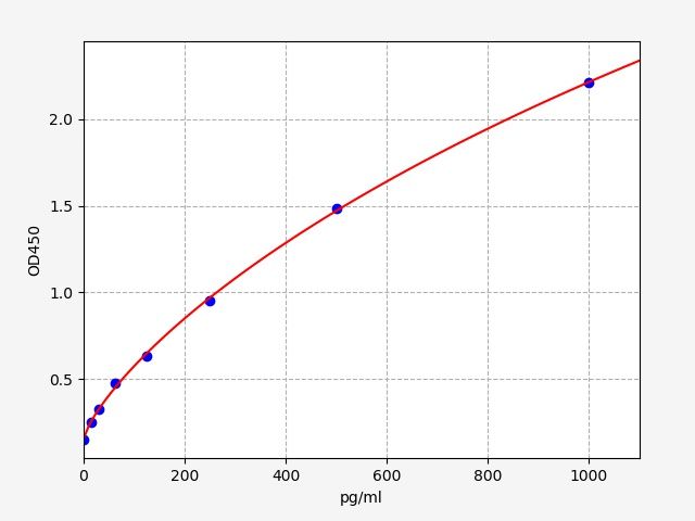 EM1986 Standard Curve Image