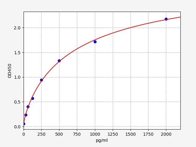 EM1987 Standard Curve Image