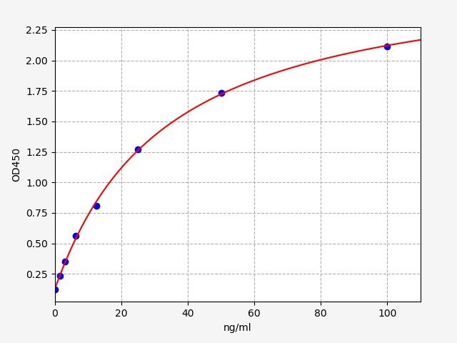 EM1996 Standard Curve Image