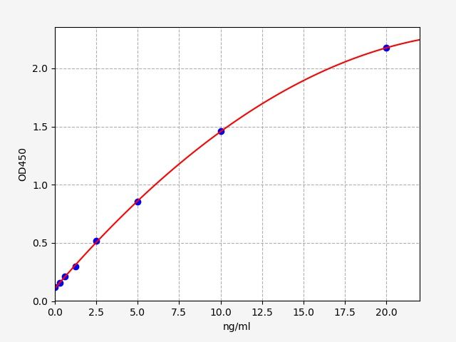 EM2001 Standard Curve Image