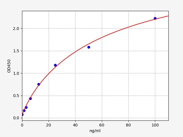EM20018 Standard Curve Image