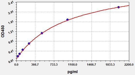 EM2003 Standard Curve Image