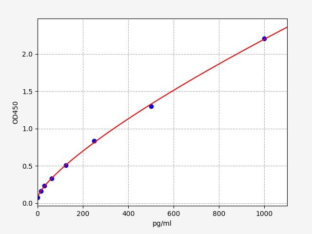 EM2007 Standard Curve Image