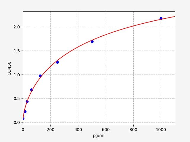 EM2010 Standard Curve Image