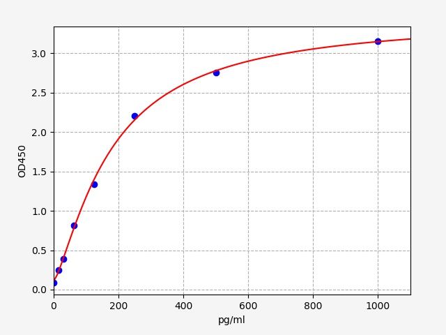 EM2011 Standard Curve Image