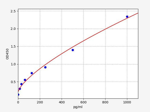 EM2024 Standard Curve Image