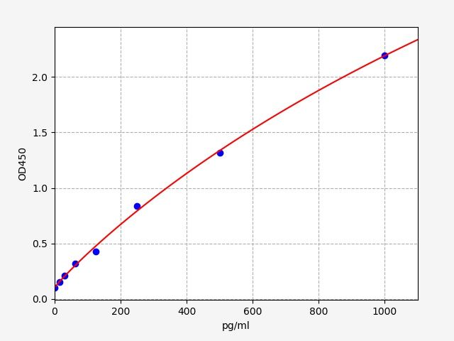 EM2031 Standard Curve Image