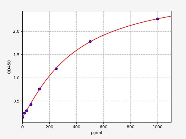 EM2042 Standard Curve Image