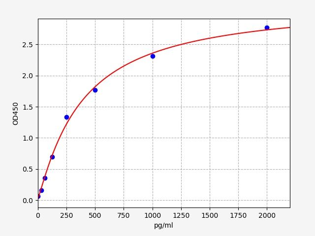 EM2043 Standard Curve Image