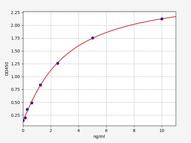 EM2047 Standard Curve Image