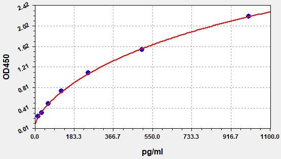 EM2052 Standard Curve Image