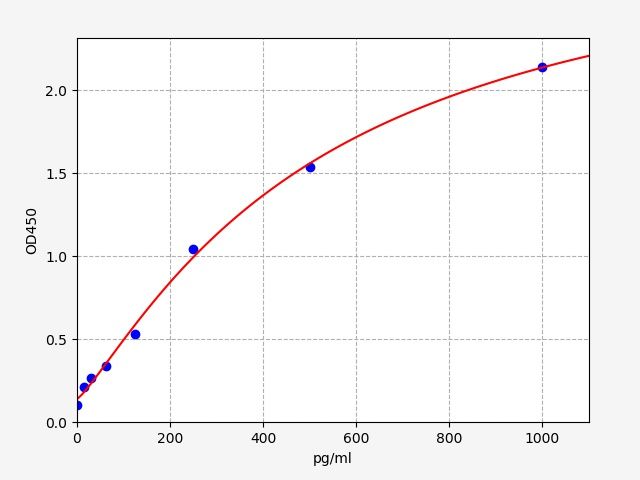 EM2058 Standard Curve Image