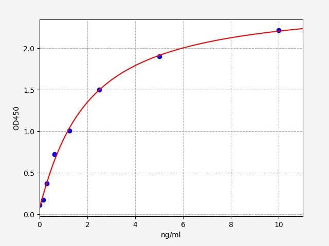 EM2071 Standard Curve Image