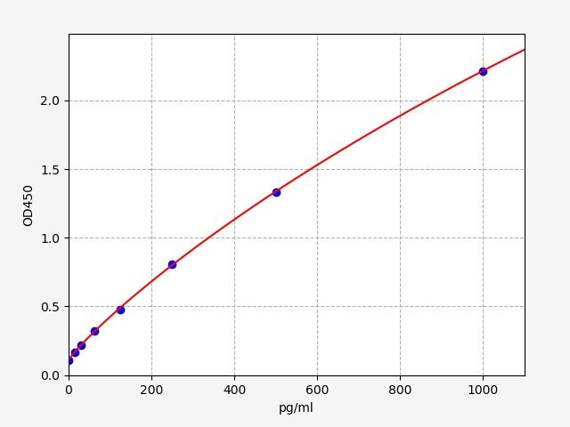 EM2075-HS Standard Curve Image
