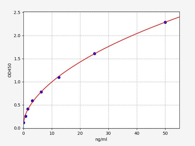 EM2081 Standard Curve Image