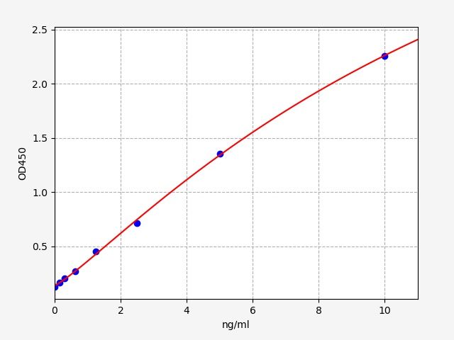 EM2086 Standard Curve Image