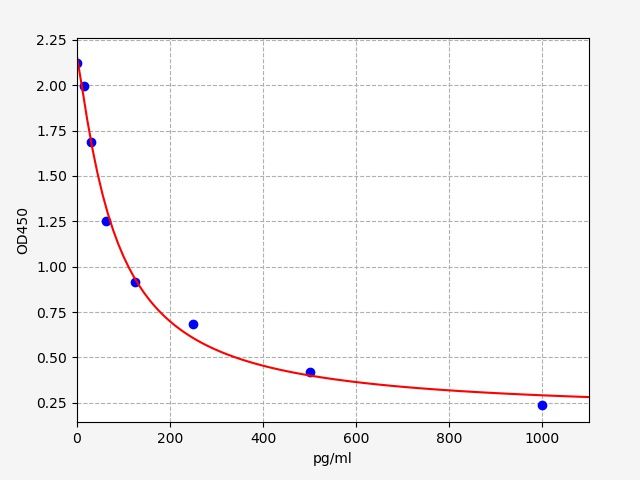 EM2089 Standard Curve Image