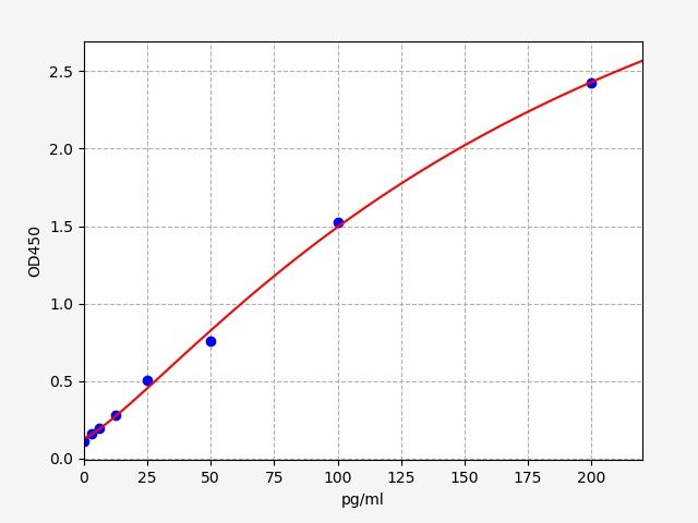 EM2097 Standard Curve Image